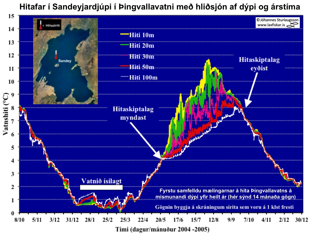 10_thingvallavatn_vatnshiti_10_100_m_dypi_15man_ferill_2004_2005_1klst_temp_profile-copyright-johannes_s_laxfiskar.is