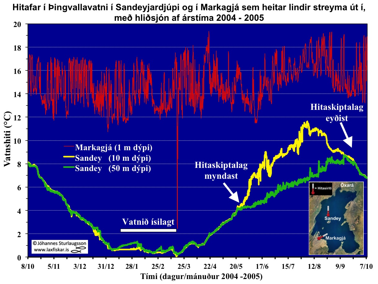 11_thingvallavatn_vatnshiti_markagja_v_sandey_ferill_2004_2005_1klst_temp_profile-copyright-johannes_s_laxfiskar.is