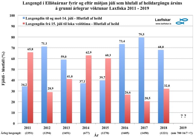 3_ellidar-upphaf_laxagongunnar vs heild_hlutfallslegur_fjoldi_ 2011-2018_johannes_s_laxfiskar